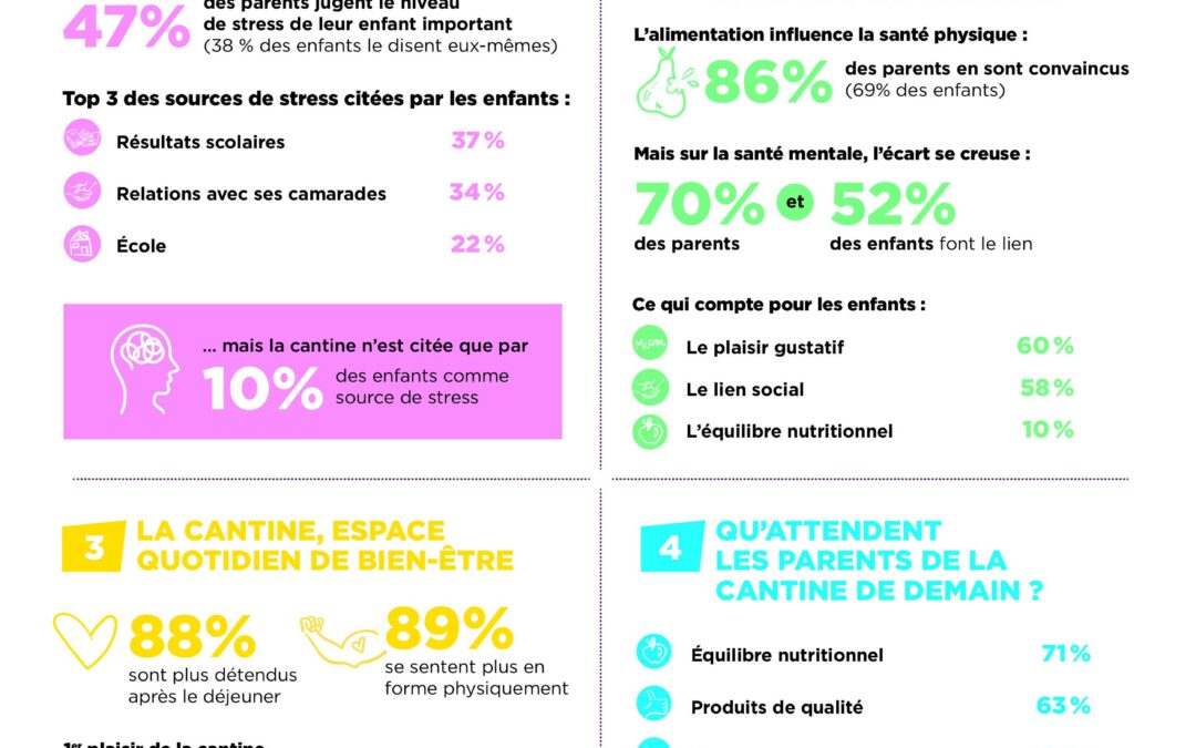Santé mentale des jeunes : et si la cantine faisait partie de la solution ?