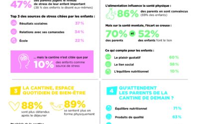 Santé mentale des jeunes : et si la cantine faisait partie de la solution ?
